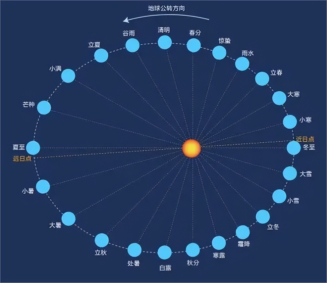 时差原理