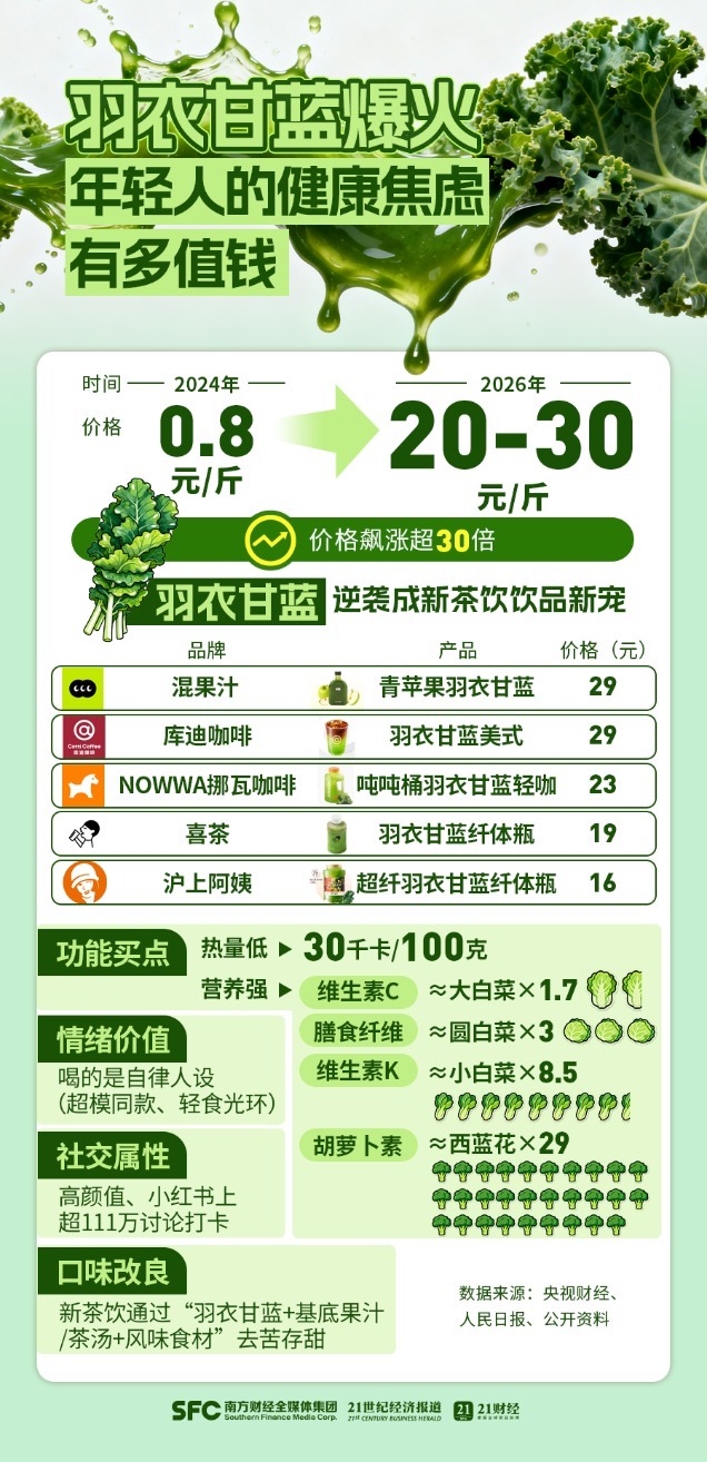 0.8元涨到30元!网红蔬菜谁在割韭菜