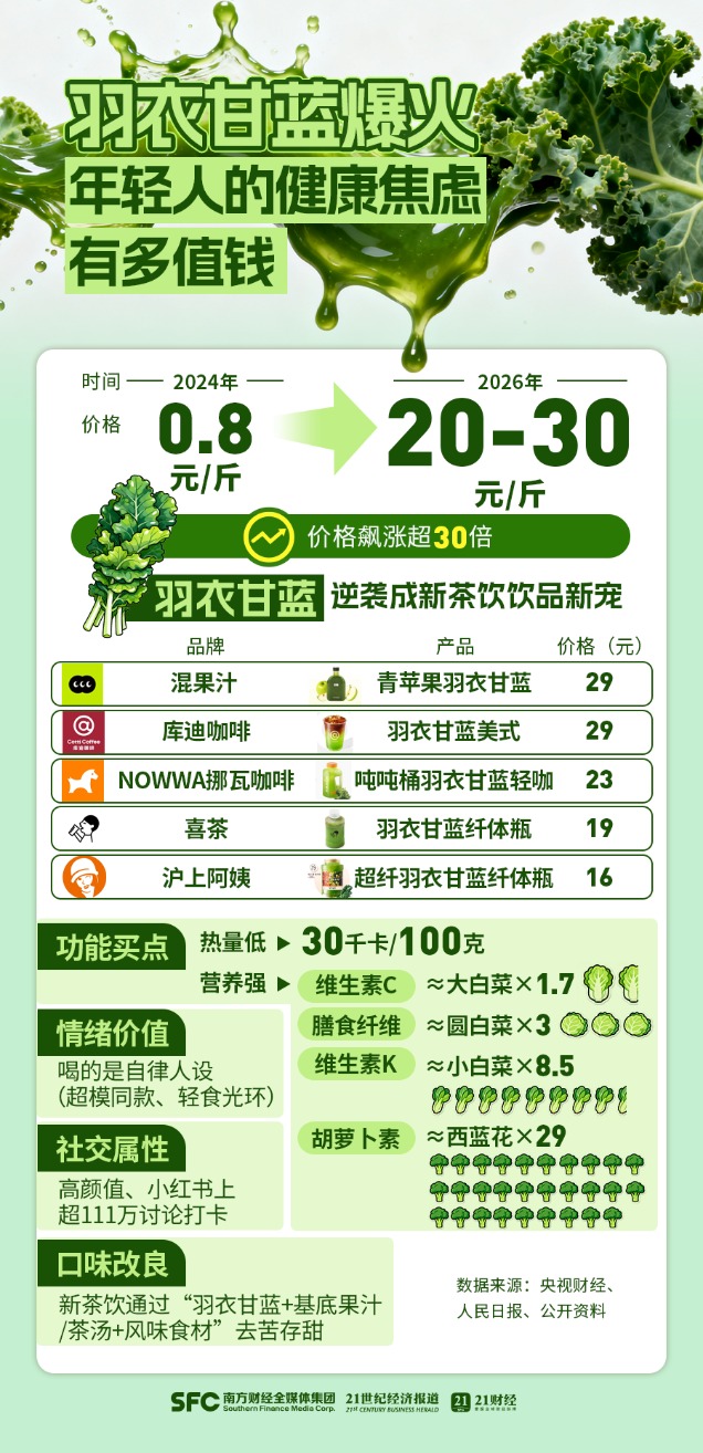 羽衣甘蓝产品