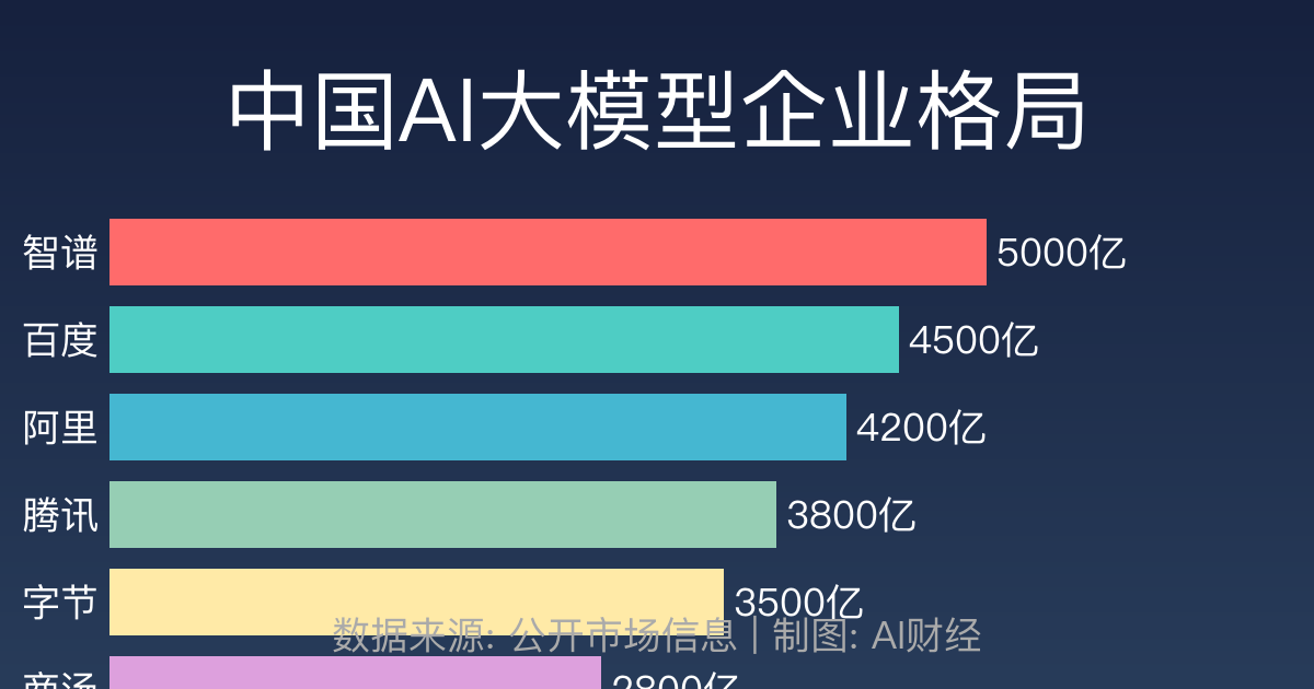 中国AI大模型企业估值对比