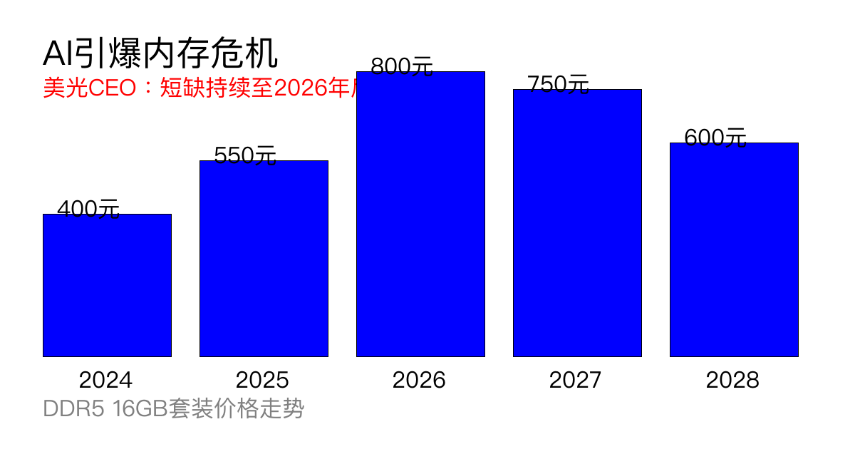 内存价格趋势图