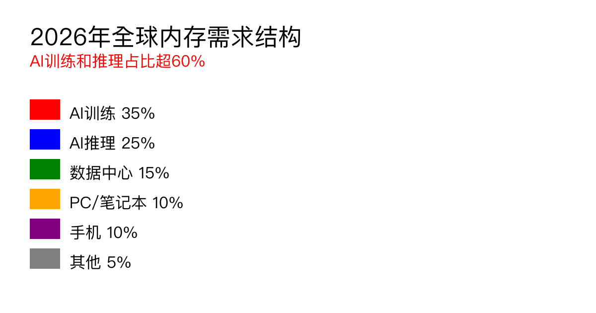 AI内存需求占比图