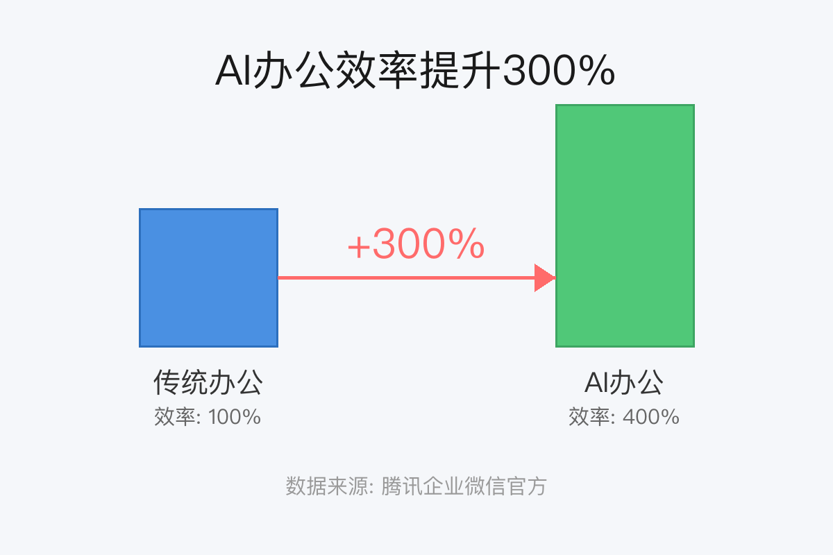 AI办公效率对比图