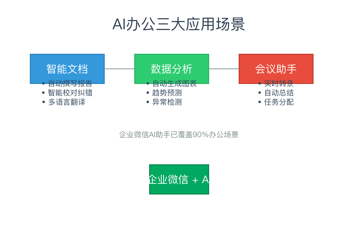 AI办公应用场景