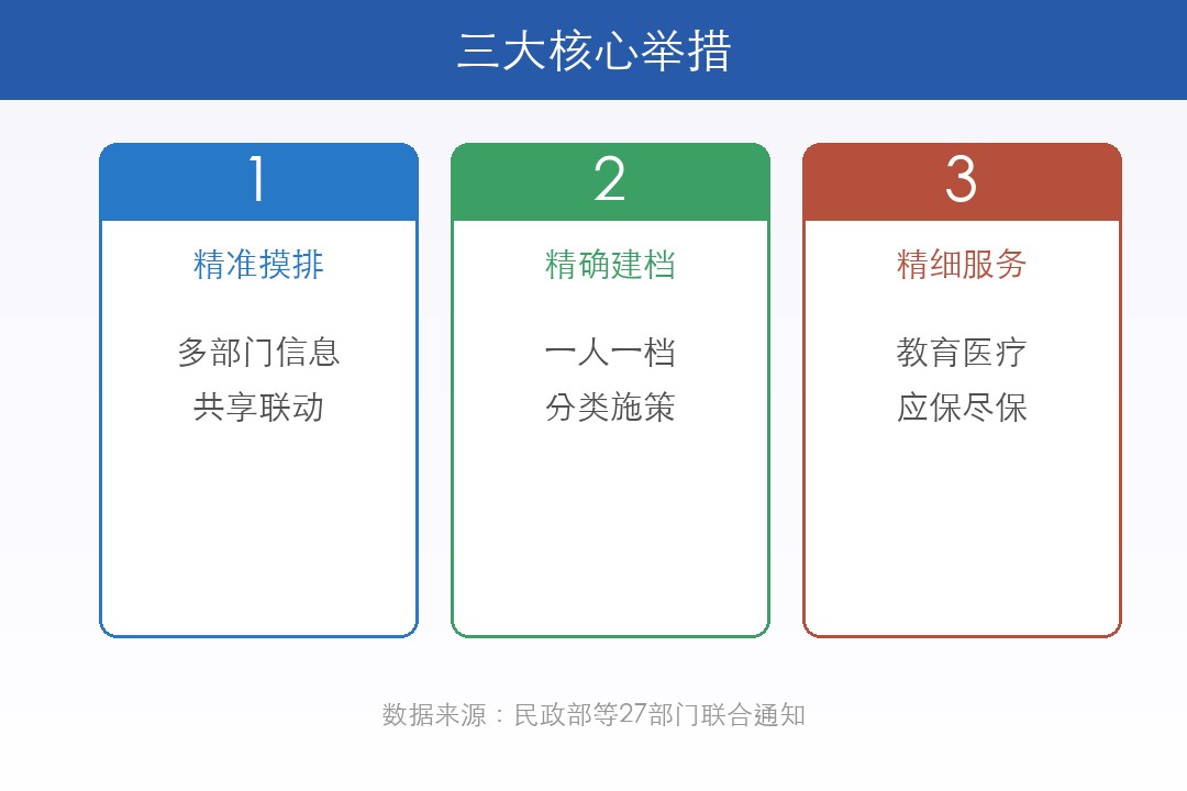 三大核心举措