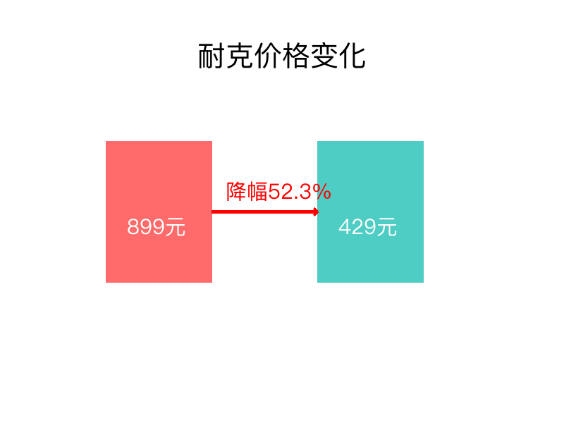 耐克降价也卖不动？消费者不买账了