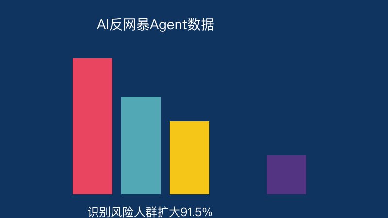 AI反网暴Agent数据效果